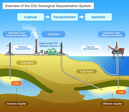 Schaubild zu CO2-Injektionen